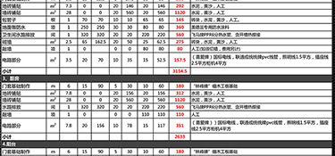 200平方裝修預算多少(裝修預算明細)