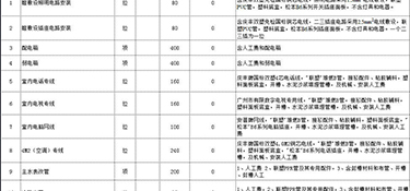 杭州三室兩廳房屋裝修費(fèi)用(價格明細(xì)表)